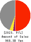 Hankyu Hanshin Holdings,Inc. Profit and Loss Account 2023年Mar期 Hankyu Hanshin Holdings,Inc. Profit and Loss Account 2023年3月期