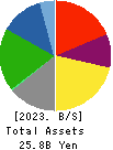 Ensuiko Sugar Refining Co.,Ltd. Balance Sheet 2023年Mar期 Ensuiko Sugar Refining Co.,Ltd. Balance Sheet 2023年3月期