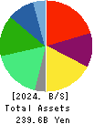 WORLD CO.,LTD. Balance Sheet 2024年Feb期 WORLD CO.,LTD. Balance Sheet 2024年2月期