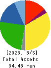 SUZUKI CO.,LTD. Balance Sheet 2023年Jun期 SUZUKI CO.,LTD. Balance Sheet 2023年6月期