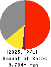 Nippon Crucible Co.,Ltd. Profit and Loss Account 2025年Mar期 Nippon Crucible Co.,Ltd. Profit and Loss Account 2025年3月期