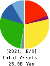 PICKLES HOLDINGS CO.,LTD. Balance Sheet 2021年2月期