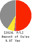 Seven & i Holdings Co., Ltd. Profit and Loss Account 2024年2月期