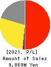 PIETRO Co.,Ltd. Profit and Loss Account 2021年Mar期 PIETRO Co.,Ltd. Profit and Loss Account 2021年3月期