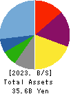 JP-HOLDINGS,INC. Balance Sheet 2023年Mar期 JP-HOLDINGS,INC. Balance Sheet 2023年3月期