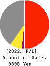 Tokyu Fudosan Holdings Corporation Profit and Loss Account 2022年Mar期 Tokyu Fudosan Holdings Corporation Profit and Loss Account 2022年3月期