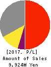 GAKKYUSHA CO.,LTD. Profit and Loss Account 2017年Mar期 GAKKYUSHA CO.,LTD. Profit and Loss Account 2017年3月期