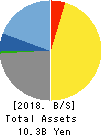 Imagineer Co.,Ltd. Balance Sheet 2018年Mar期 Imagineer Co.,Ltd. Balance Sheet 2018年3月期