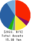 MINATO HOLDINGS INC. Balance Sheet 2022年Mar期 MINATO HOLDINGS INC. Balance Sheet 2022年3月期