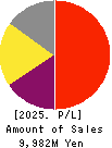 Digital Arts Inc. Profit and Loss Account 2025年Mar期 Digital Arts Inc. Profit and Loss Account 2025年3月期