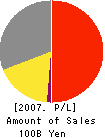 D&M HOLDINGS INC. Profit and Loss Account 2007年3月期