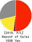 KAMEDA SEIKA CO.,LTD. Profit and Loss Account 2019年3月期