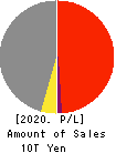 ENEOS Holdings, Inc. Profit and Loss Account 2020年Mar期 ENEOS Holdings, Inc. Profit and Loss Account 2020年3月期