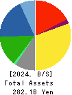 OKAMURA CORPORATION Balance Sheet 2024年Mar期 OKAMURA CORPORATION Balance Sheet 2024年3月期