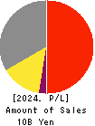 Cocolonet CO., LTD. Profit and Loss Account 2024年Mar期 Cocolonet CO., LTD. Profit and Loss Account 2024年3月期