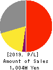 BCC Co.,Ltd. Profit and Loss Account 2019年9月期
