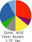 SHIMIZU CORPORATION Balance Sheet 2016年Mar期 SHIMIZU CORPORATION Balance Sheet 2016年3月期