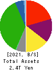 TOKYU CORPORATION Balance Sheet 2021年Mar期 TOKYU CORPORATION Balance Sheet 2021年3月期
