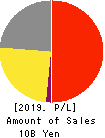 MORISHITA JINTAN CO.,LTD. Profit and Loss Account 2019年Mar期 MORISHITA JINTAN CO.,LTD. Profit and Loss Account 2019年3月期