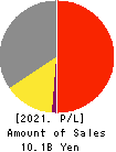 DAIKEN CO.,LTD. Profit and Loss Account 2021年Feb期 DAIKEN CO.,LTD. Profit and Loss Account 2021年2月期