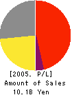 Biscaye Holdings Co.,LTD. Profit and Loss Account 2005年12月期