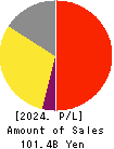OHSHO FOOD SERVICE CORP. Profit and Loss Account 2024年Mar期 OHSHO FOOD SERVICE CORP. Profit and Loss Account 2024年3月期