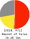 CHUCO CO.,LTD. Profit and Loss Account 2024年Mar期 CHUCO CO.,LTD. Profit and Loss Account 2024年3月期
