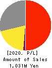 BCC Co.,Ltd. Profit and Loss Account 2020年9月期