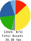 KADOYA SESAME MILLS INCORPORATED Balance Sheet 2020年3月期