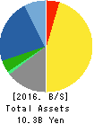 GAKUJO CO.,Ltd. Balance Sheet 2016年Oct期 GAKUJO CO.,Ltd. Balance Sheet 2016年10月期