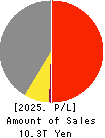 Seven & i Holdings Co., Ltd. Profit and Loss Account 2025年2月期
