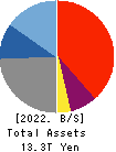 The Hachijuni Bank, Ltd. Balance Sheet 2022年3月期