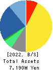 CENTURY 21 Balance Sheet 2022年Mar期 CENTURY 21 Balance Sheet 2022年3月期