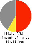 Kanagawa Chuo Kotsu Co.,Ltd. Profit and Loss Account 2023年3月期