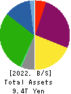Central Japan Railway Company Balance Sheet 2022年Mar期 Central Japan Railway Company Balance Sheet 2022年3月期