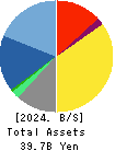 CRESCO LTD. Balance Sheet 2024年3月期