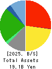Cocolonet CO., LTD. Balance Sheet 2025年Mar期 Cocolonet CO., LTD. Balance Sheet 2025年3月期