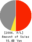 ICHITAN CO.,LTD. Profit and Loss Account 2006年3月期