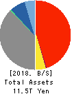 THE SHIZUOKA BANK, LTD. Balance Sheet 2018年Mar期 THE SHIZUOKA BANK, LTD. Balance Sheet 2018年3月期