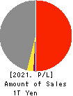 Daiwabo Holdings Co., Ltd. Profit and Loss Account 2021年Mar期 Daiwabo Holdings Co., Ltd. Profit and Loss Account 2021年3月期