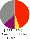 Kawasaki Kisen Kaisha, Ltd. Profit and Loss Account 2025年Mar期 Kawasaki Kisen Kaisha, Ltd. Profit and Loss Account 2025年3月期