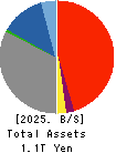THE BANK OF KOCHI,LTD. Balance Sheet 2025年3月期