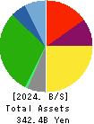 YAOKO CO.,LTD. Balance Sheet 2024年Mar期 YAOKO CO.,LTD. Balance Sheet 2024年3月期