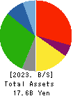 Hokuyu Lucky Co.,Ltd. Balance Sheet 2023年Feb期 Hokuyu Lucky Co.,Ltd. Balance Sheet 2023年2月期