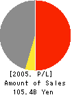 KAWADA INDUSTRIES, INC. Profit and Loss Account 2005年3月期