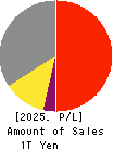 TOKYU CORPORATION Profit and Loss Account 2025年Mar期 TOKYU CORPORATION Profit and Loss Account 2025年3月期