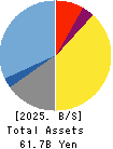 Nihon M&A Center Holdings Inc. Balance Sheet 2025年Mar期 Nihon M&A Center Holdings Inc. Balance Sheet 2025年3月期