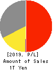 YAMAZAKI BAKING CO.,LTD. Profit and Loss Account 2019年12月期
