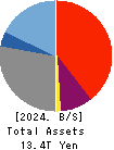 Rakuten Bank, Ltd. Balance Sheet 2024年Mar期 Rakuten Bank, Ltd. Balance Sheet 2024年3月期