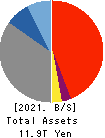 Yamaguchi Financial Group,Inc. Balance Sheet 2021年Mar期 Yamaguchi Financial Group,Inc. Balance Sheet 2021年3月期
